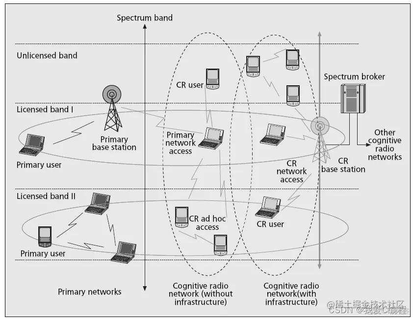 基于免疫算法的认知无线电资源分配优化算法的matlab仿真_存储单元